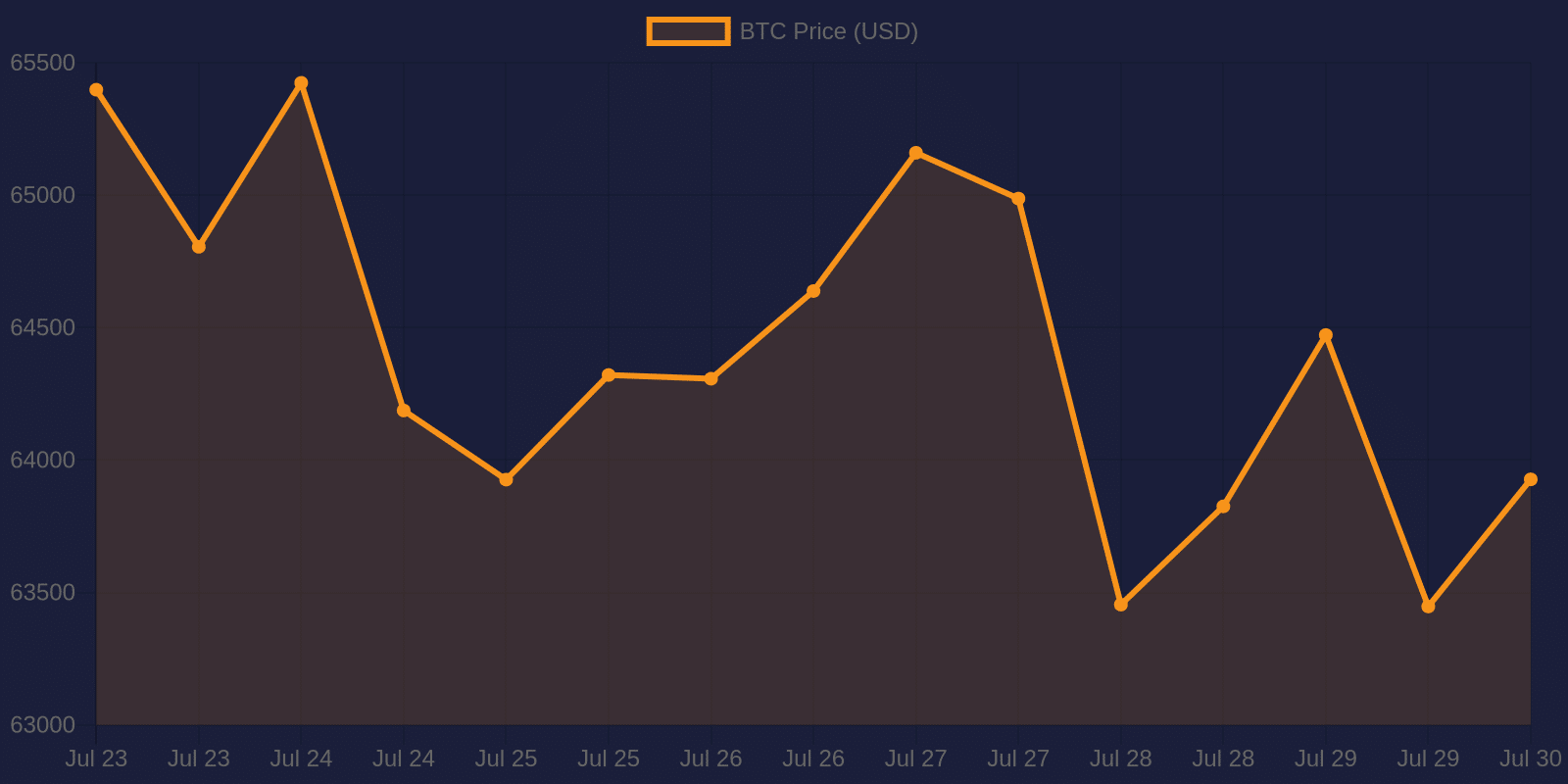 Bitcoin 7-day price chart — July 30, 2026