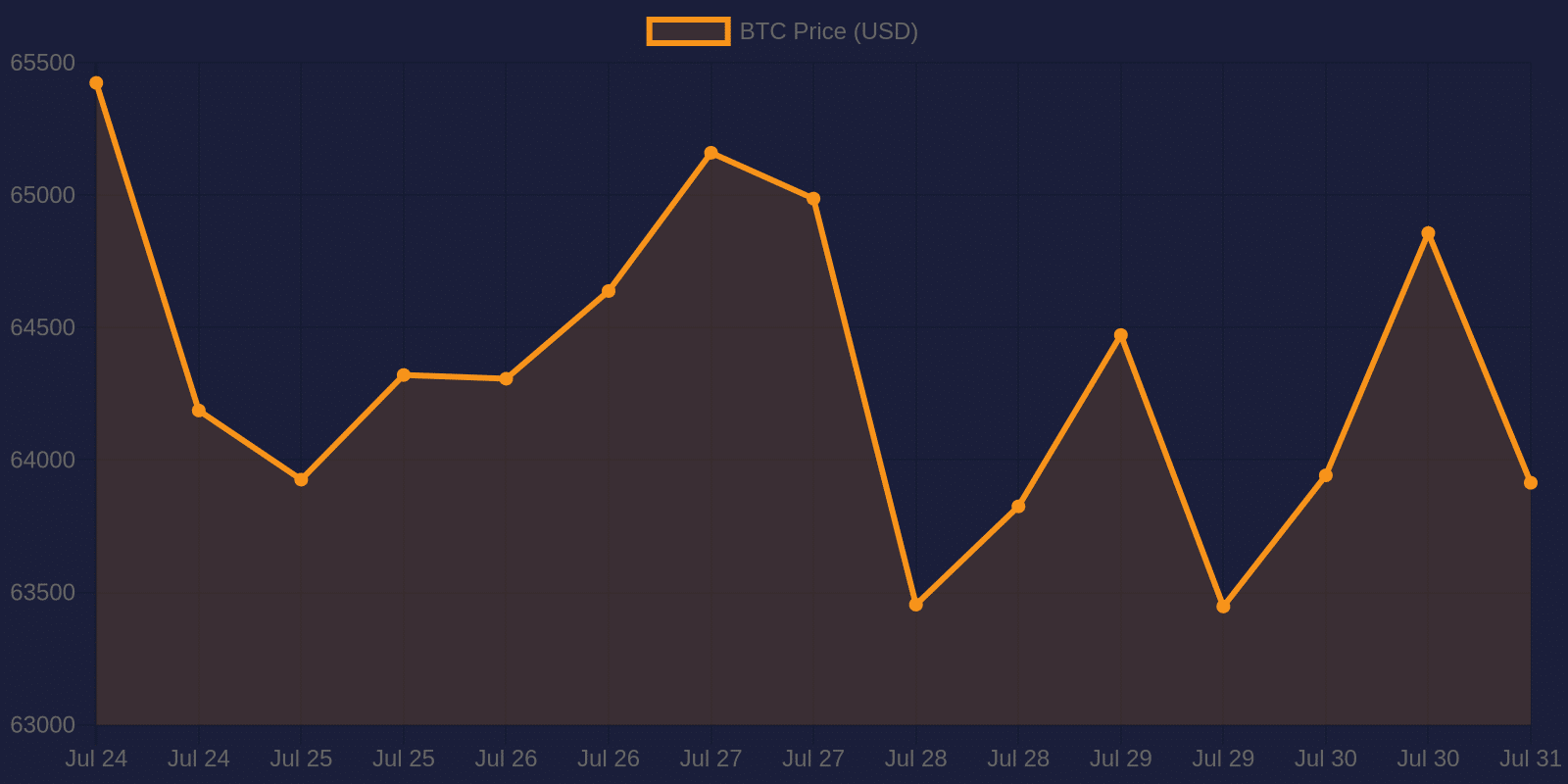Bitcoin 7-day price chart — July 31, 2026