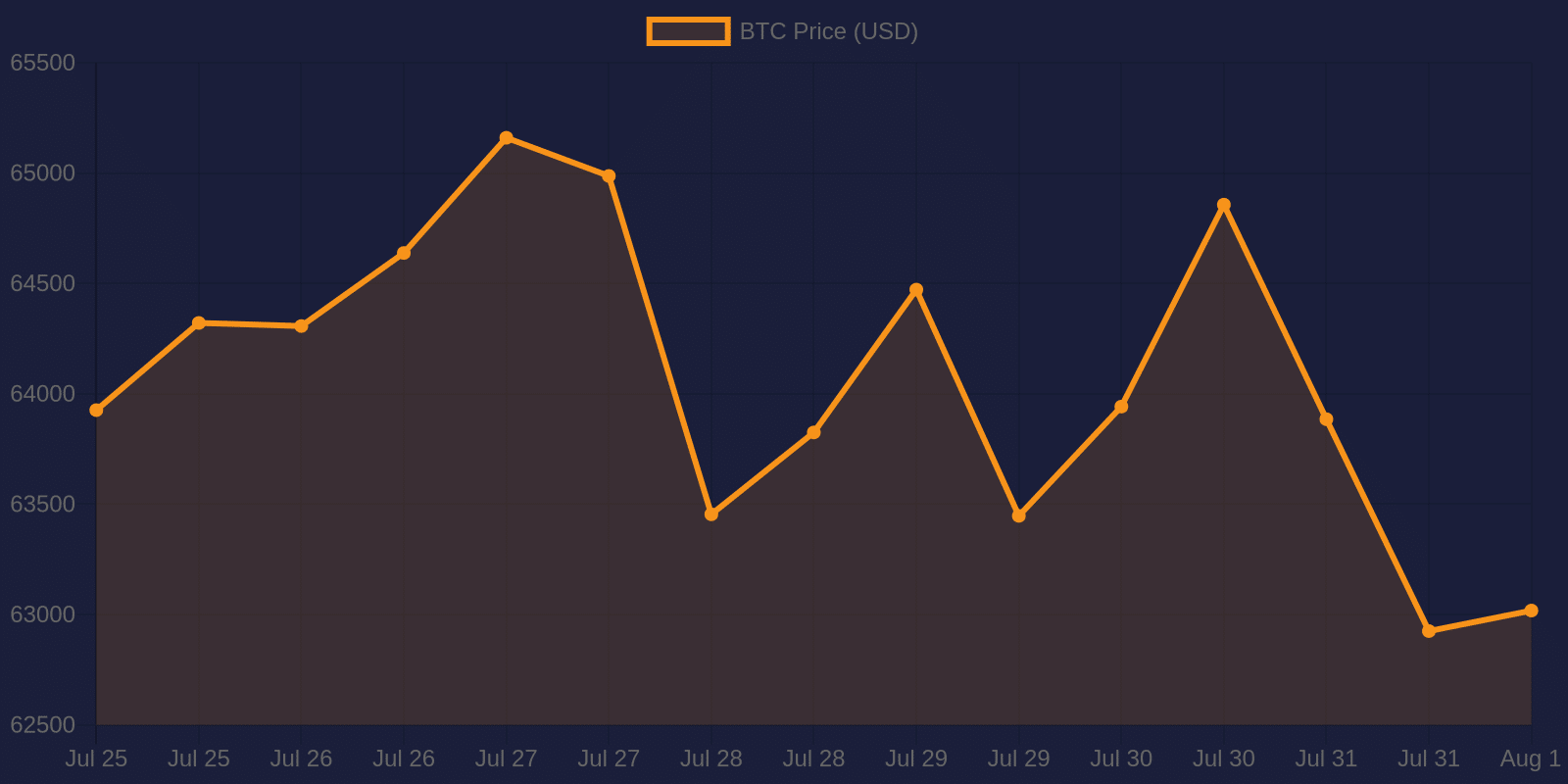 Bitcoin 7-day price chart — August 1, 2026