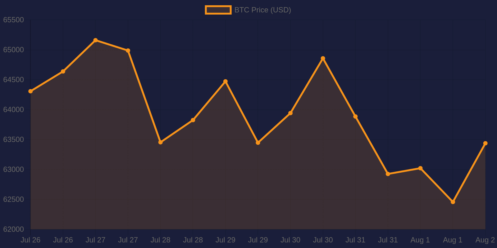 Bitcoin 7-day price chart — August 2, 2026