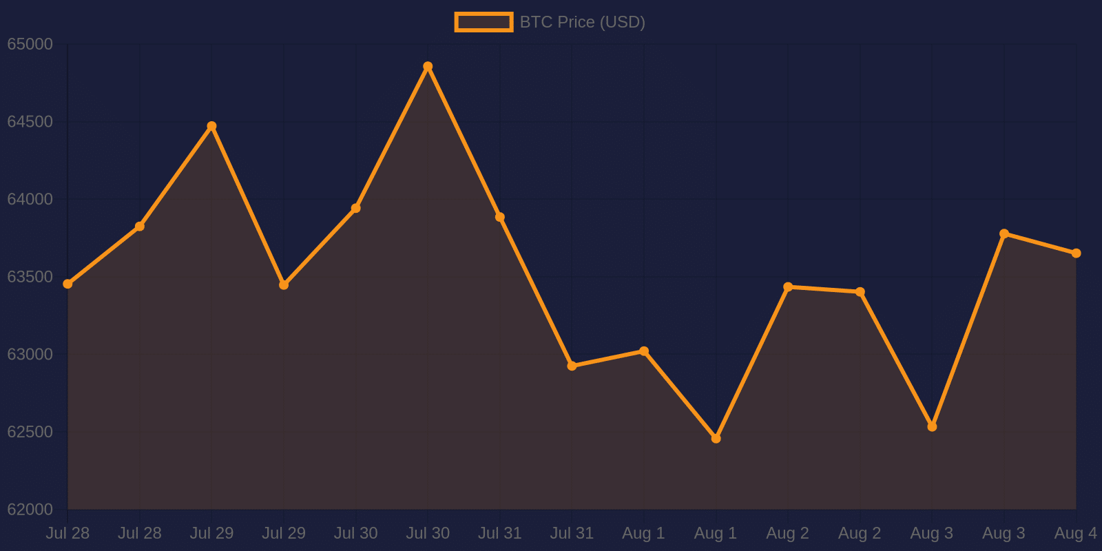 Bitcoin 7-day price chart — August 4, 2026