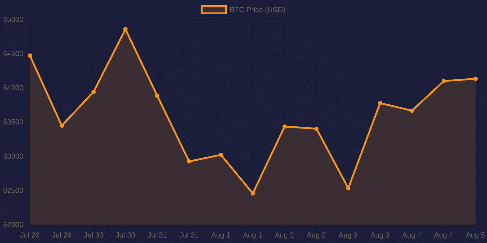 Bitcoin 7-day price chart — August 5, 2026