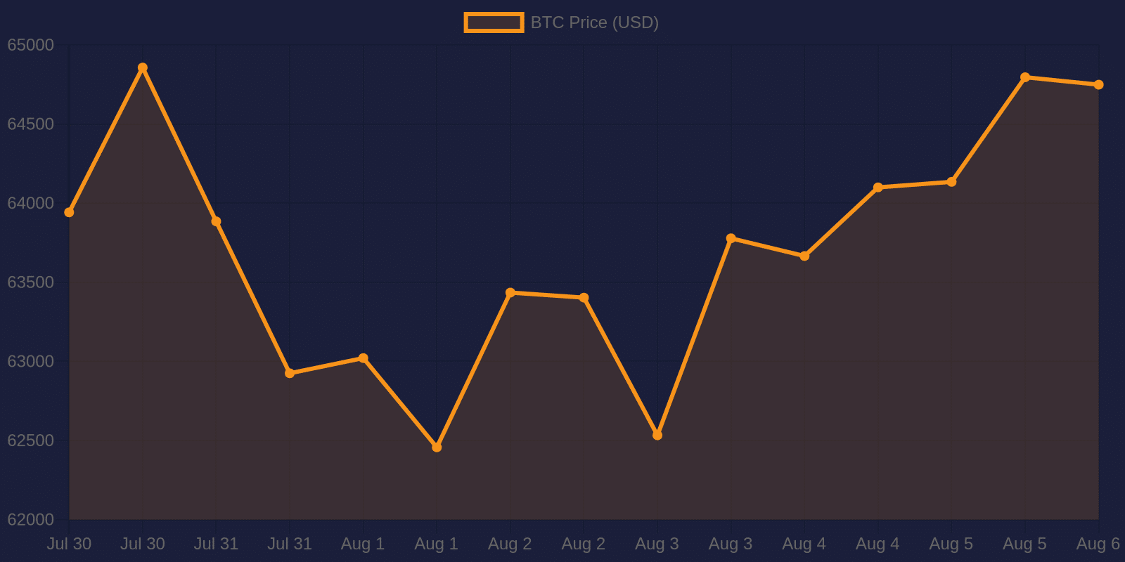 Bitcoin 7-day price chart — August 6, 2026