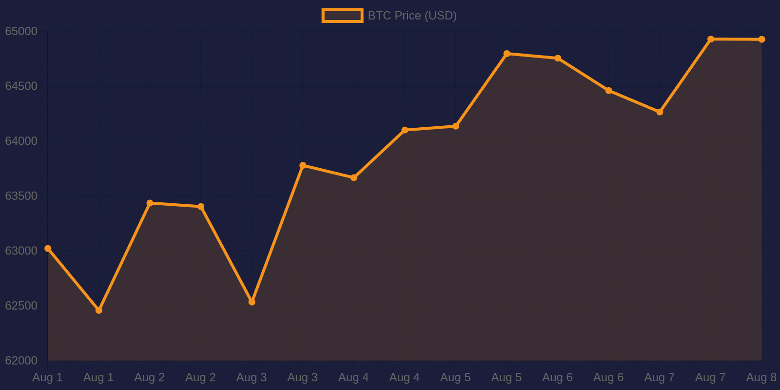 Bitcoin 7-day price chart — August 8, 2026
