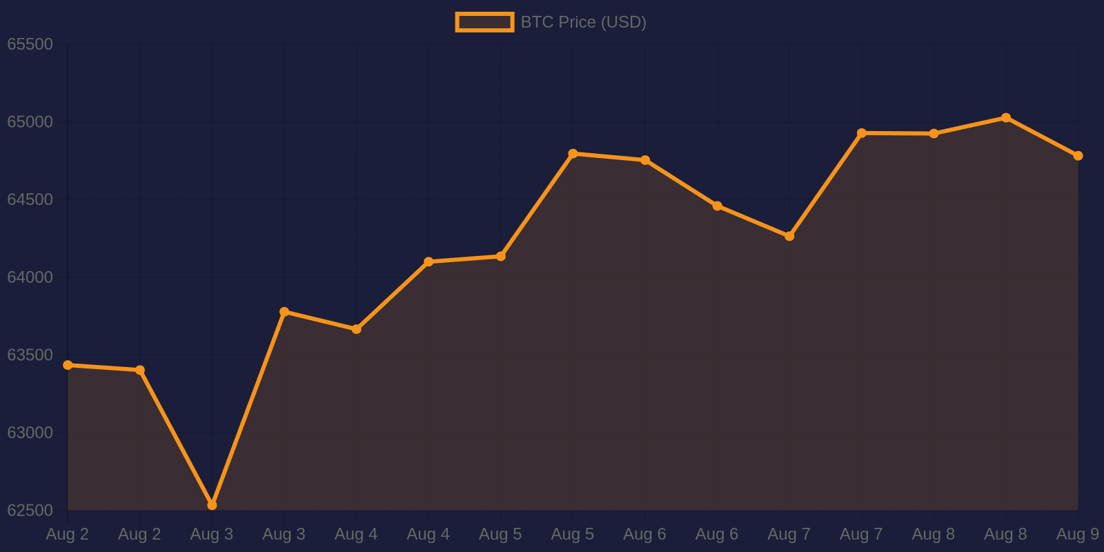 Bitcoin 7-day price chart — August 9, 2026