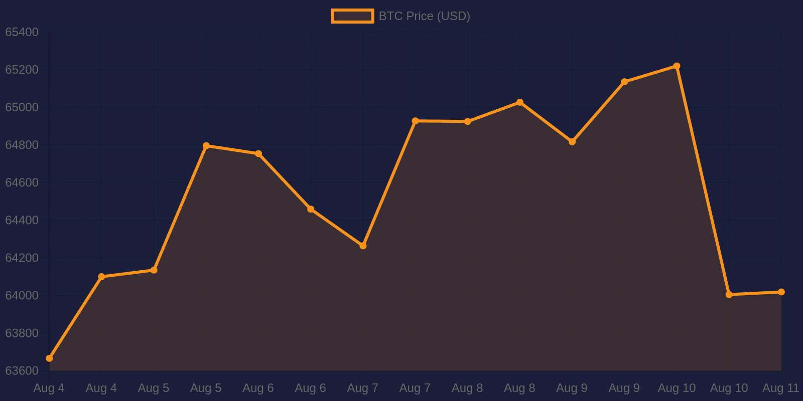 Bitcoin 7-day price chart — August 11, 2026