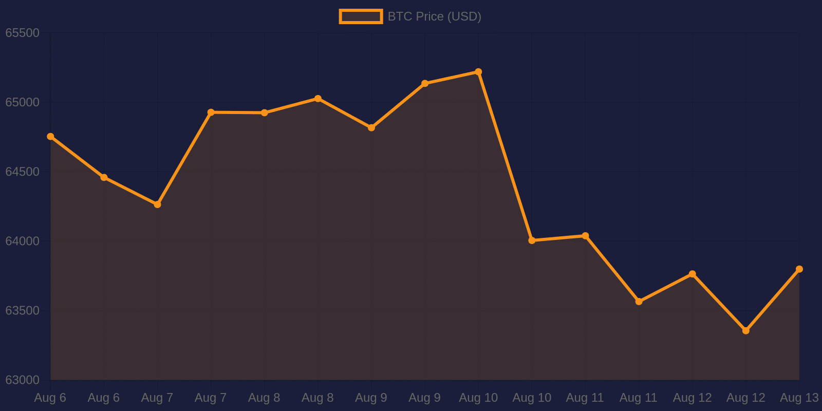 Bitcoin 7-day price chart — August 13, 2026