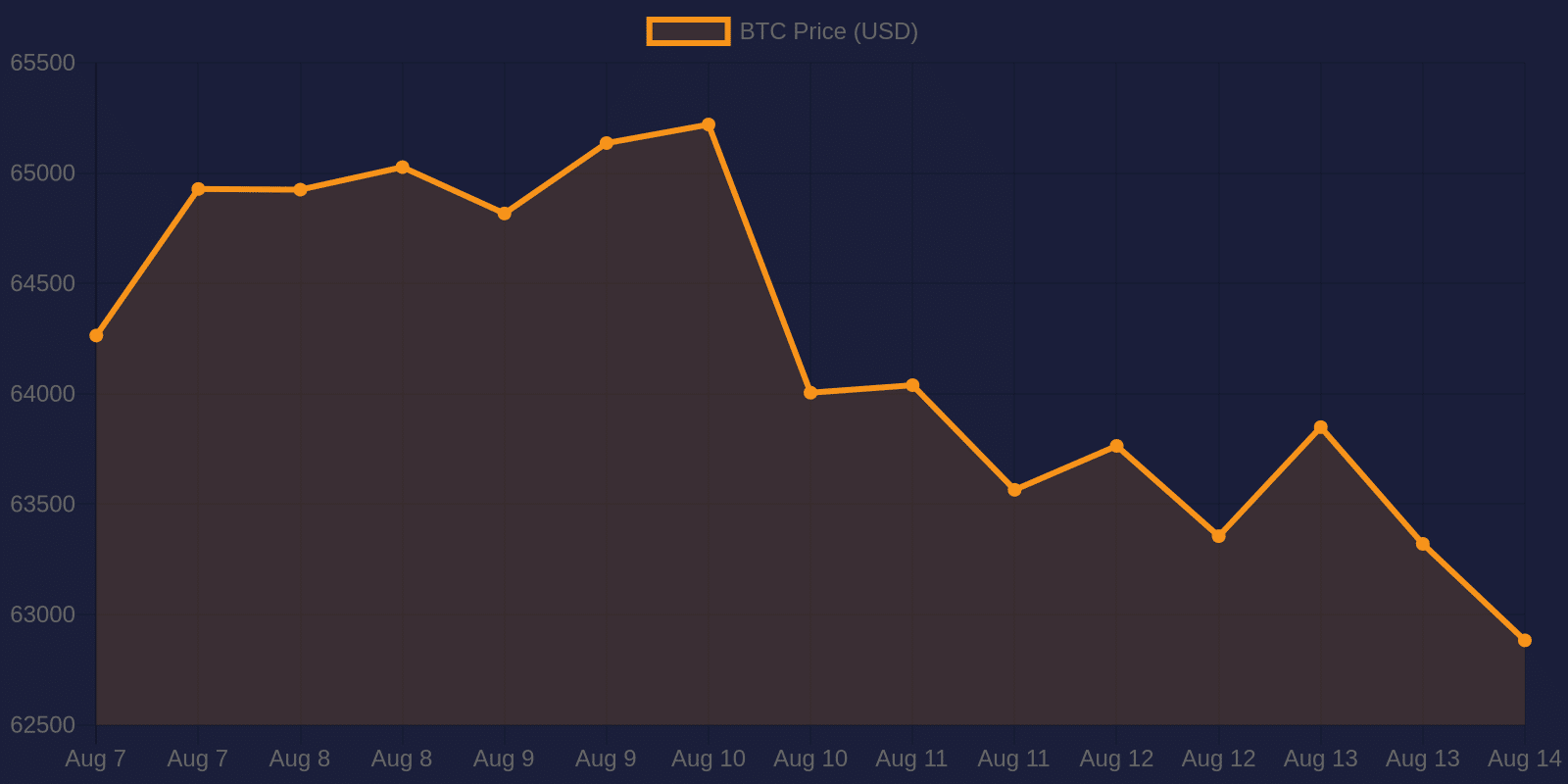 Bitcoin 7-day price chart — August 14, 2026