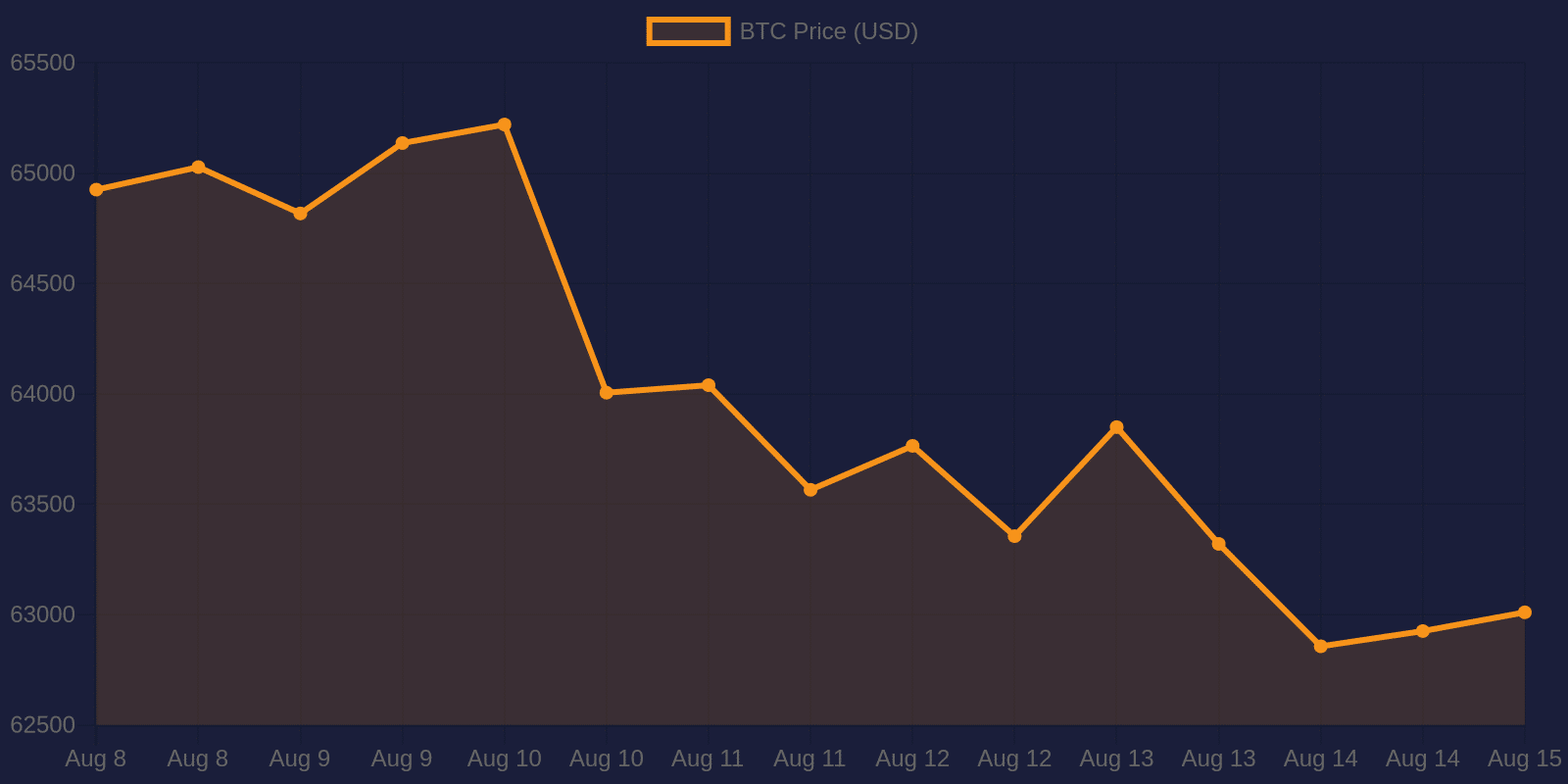 Bitcoin 7-day price chart — August 15, 2026