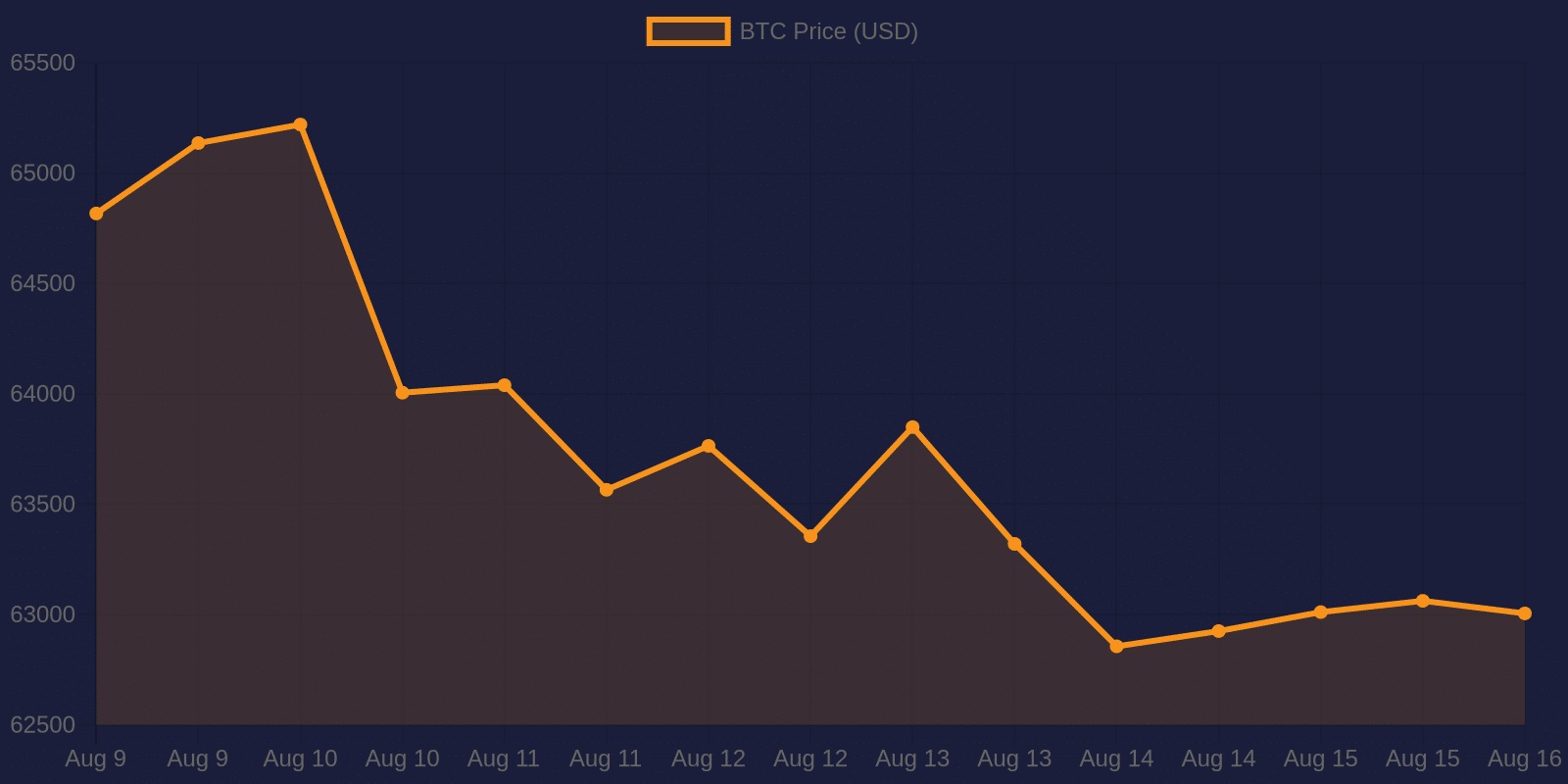 Bitcoin 7-day price chart — August 16, 2026