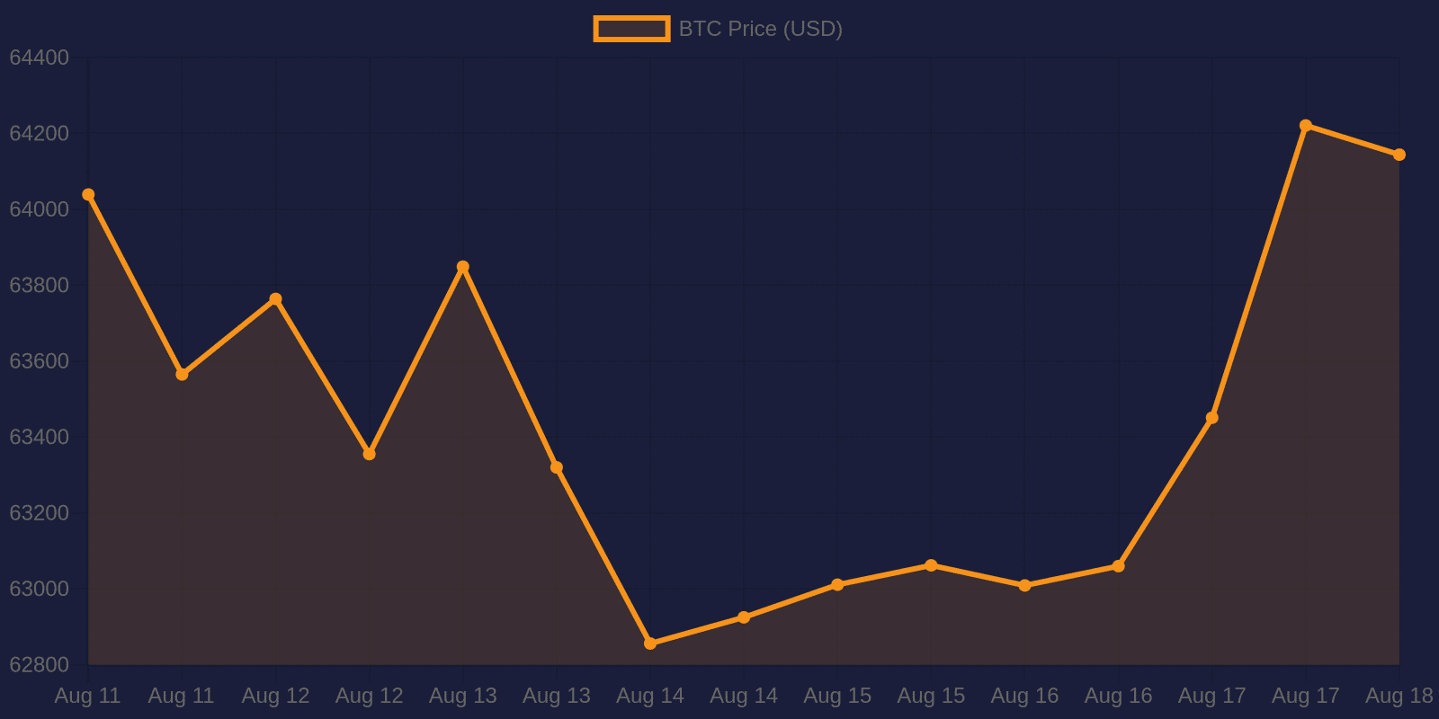 Bitcoin 7-day price chart — August 18, 2026
