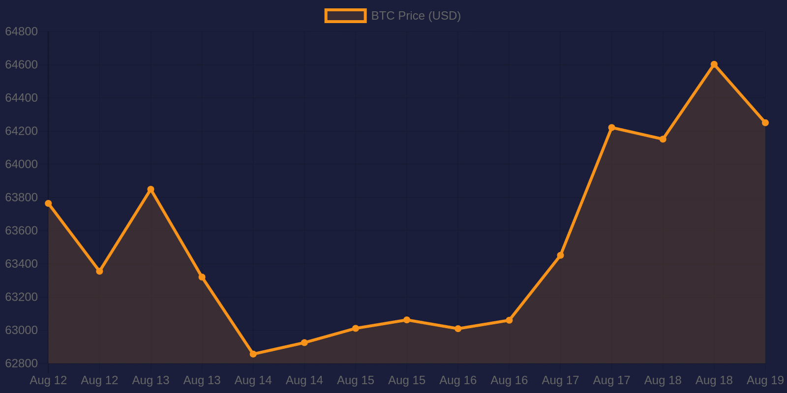Bitcoin 7-day price chart — August 19, 2026