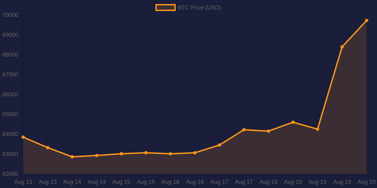 Bitcoin 7-day price chart — August 20, 2026