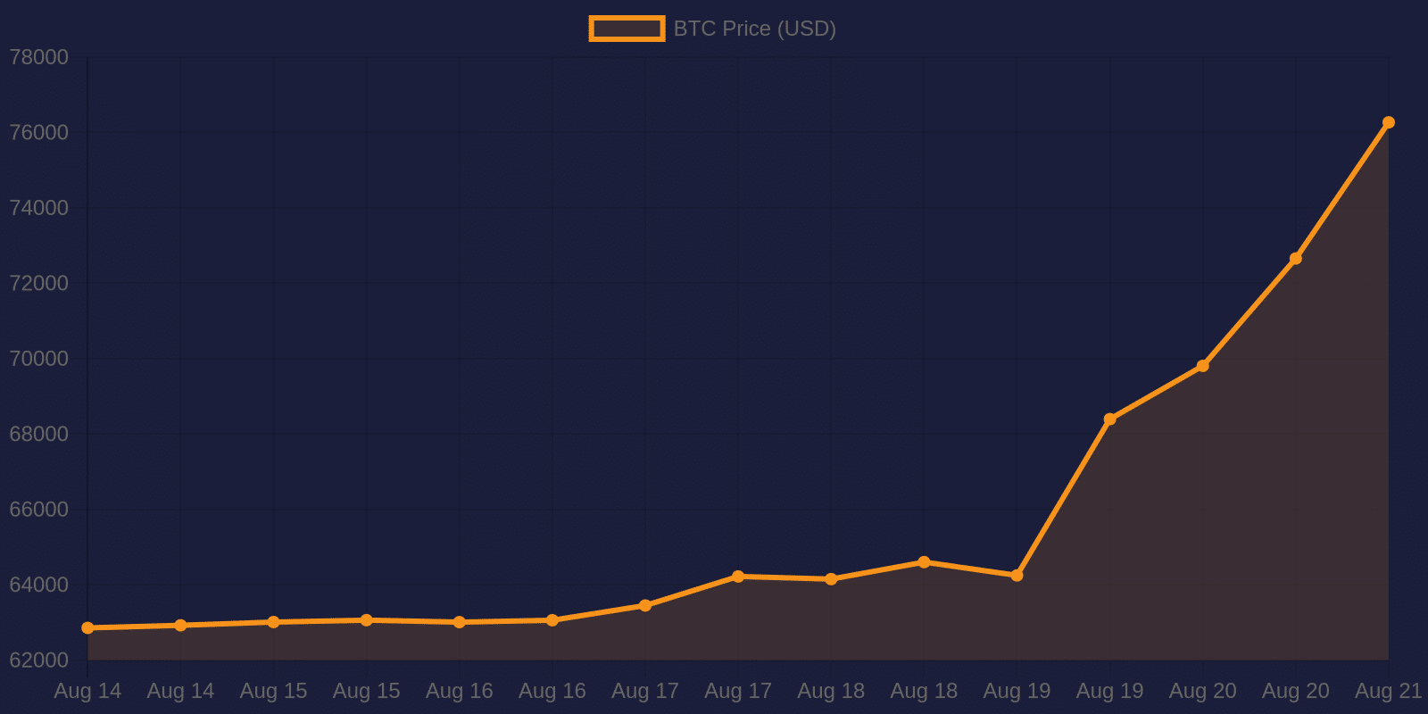 Bitcoin 7-day price chart — August 21, 2026
