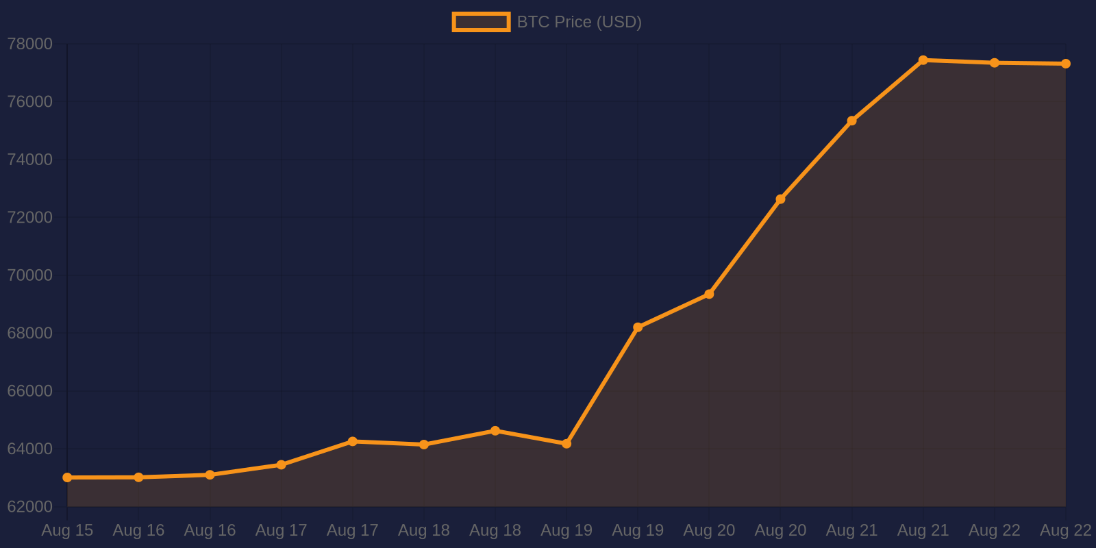 Bitcoin 7-day price chart — August 22, 2026