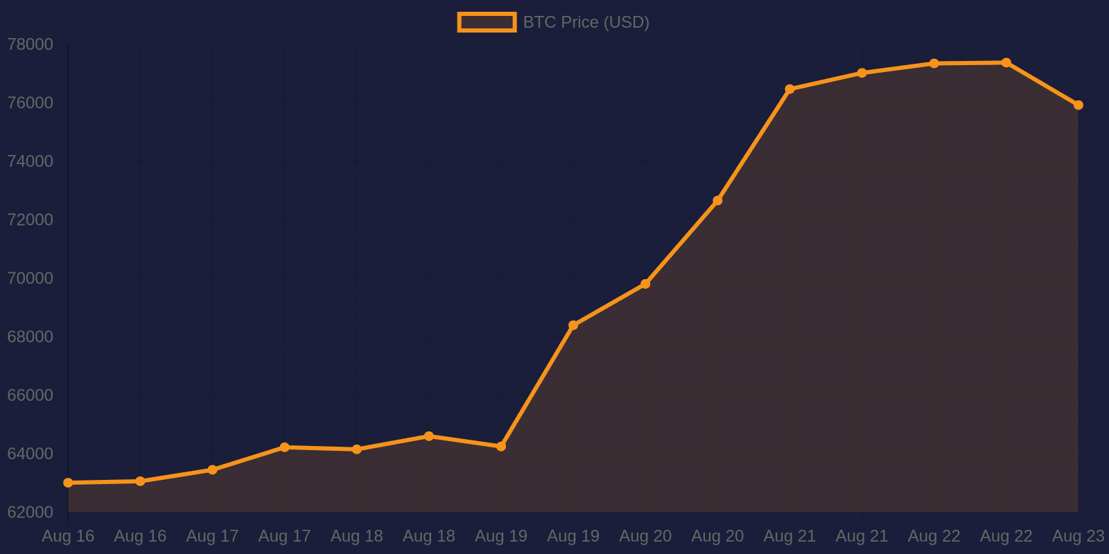 Bitcoin 7-day price chart — August 23, 2026
