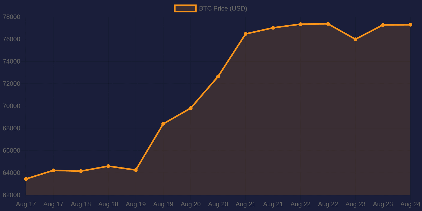 Bitcoin 7-day price chart — August 24, 2026