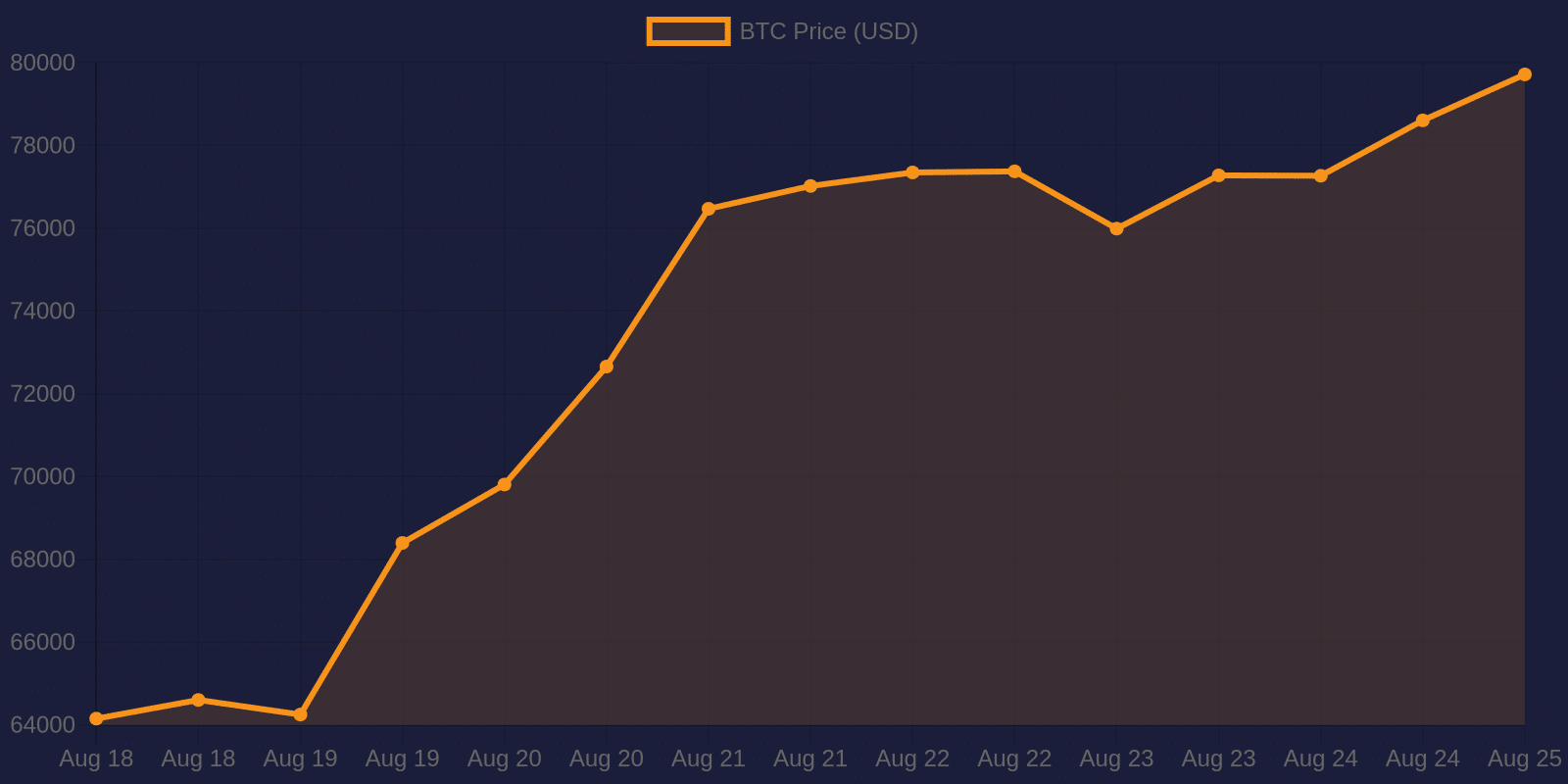 Bitcoin 7-day price chart — August 25, 2026