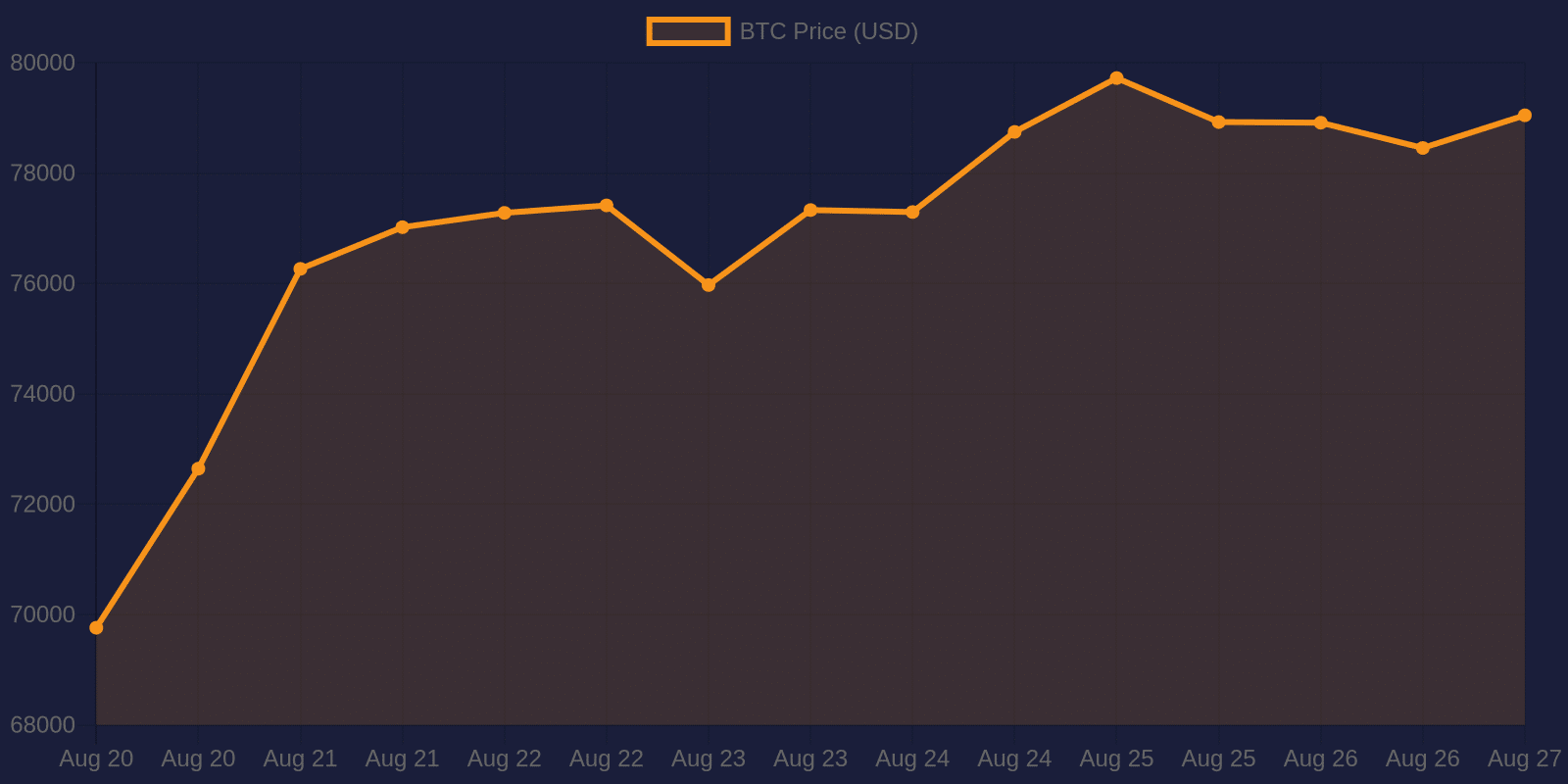 Bitcoin 7-day price chart — August 27, 2026