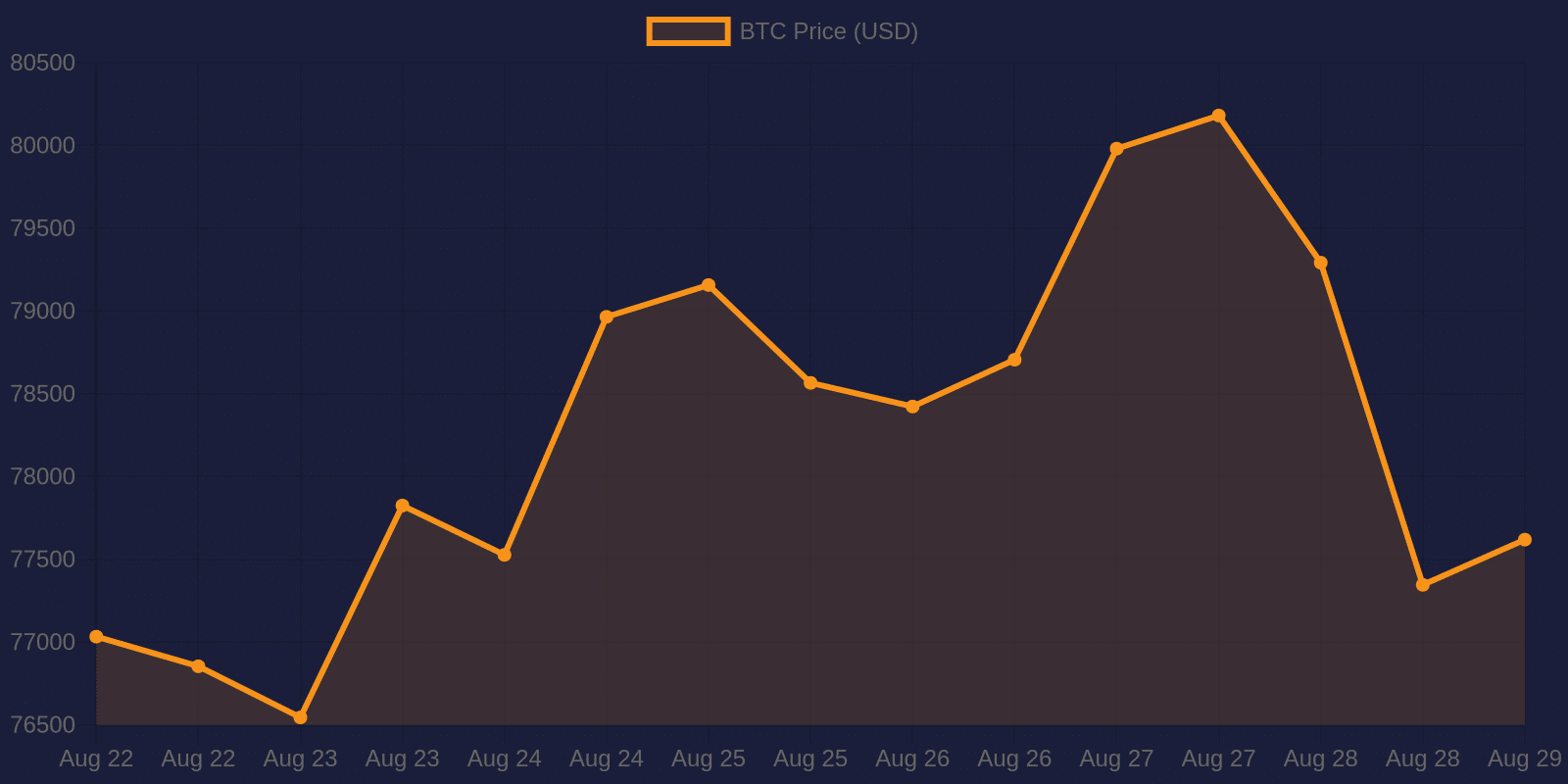 Bitcoin 7-day price chart — August 29, 2026