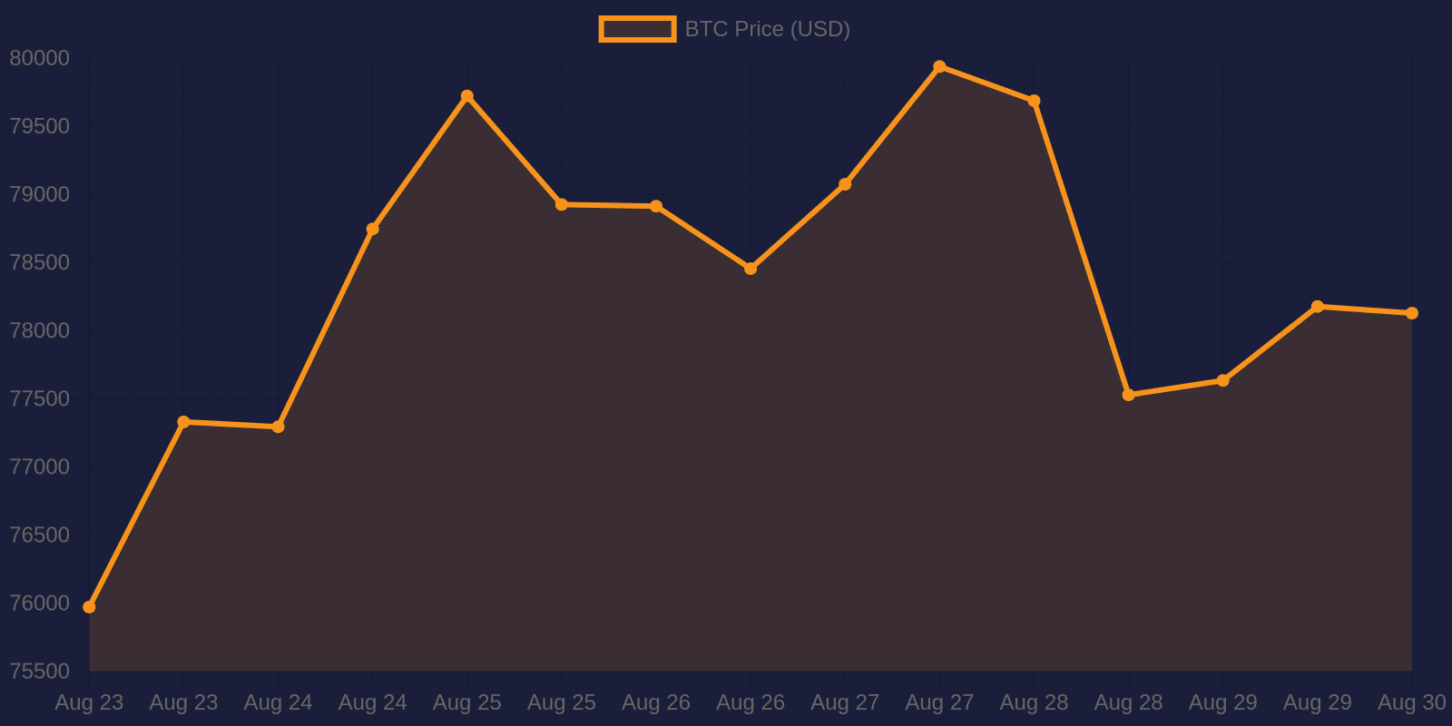 Bitcoin 7-day price chart — August 30, 2026