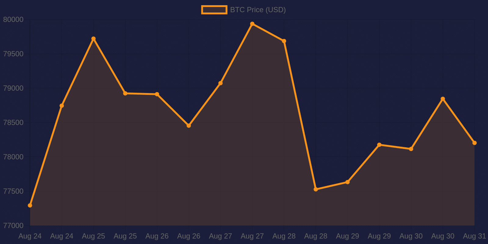Bitcoin 7-day price chart — August 31, 2026