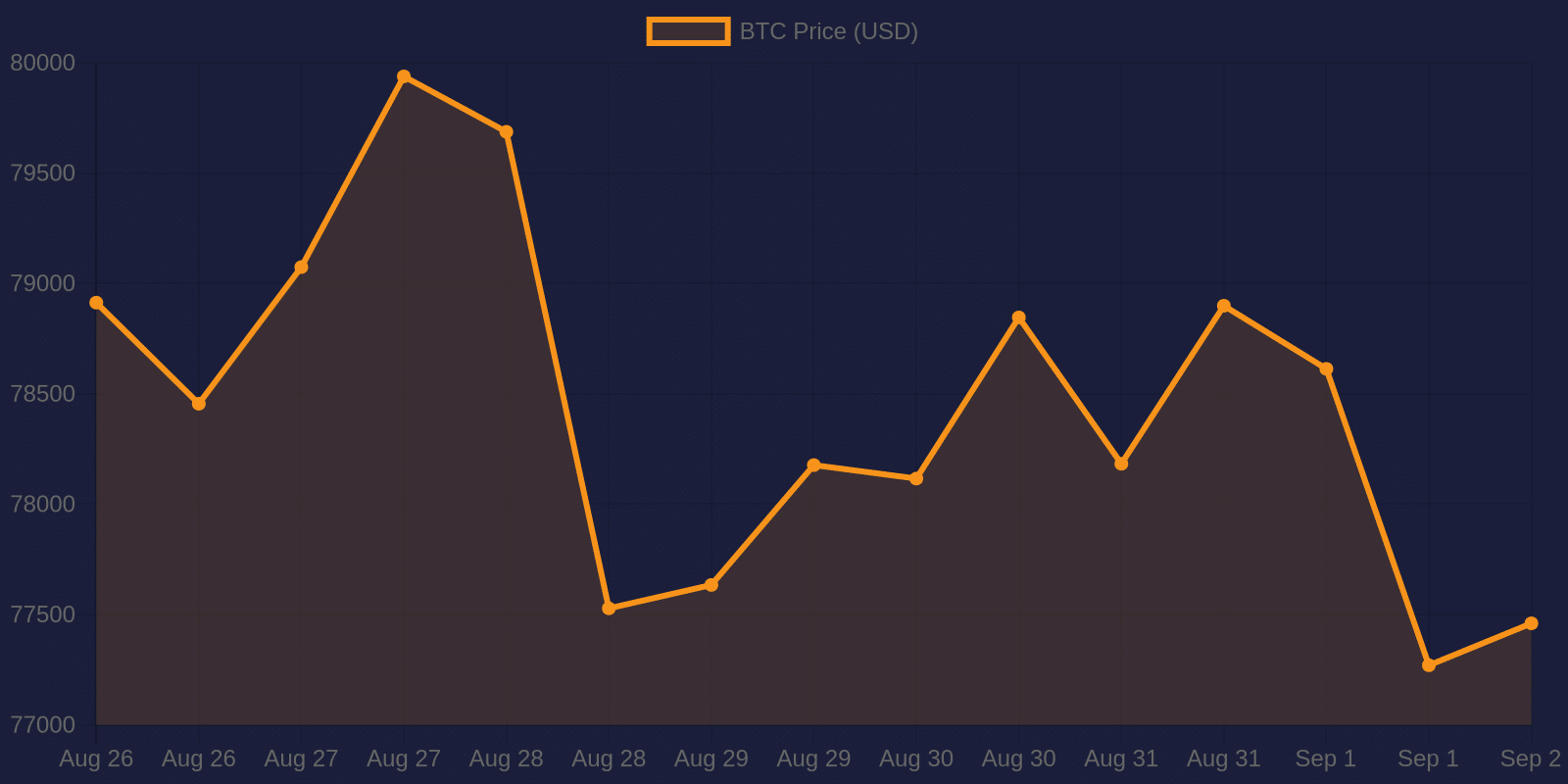 Bitcoin 7-day price chart — September 2, 2026