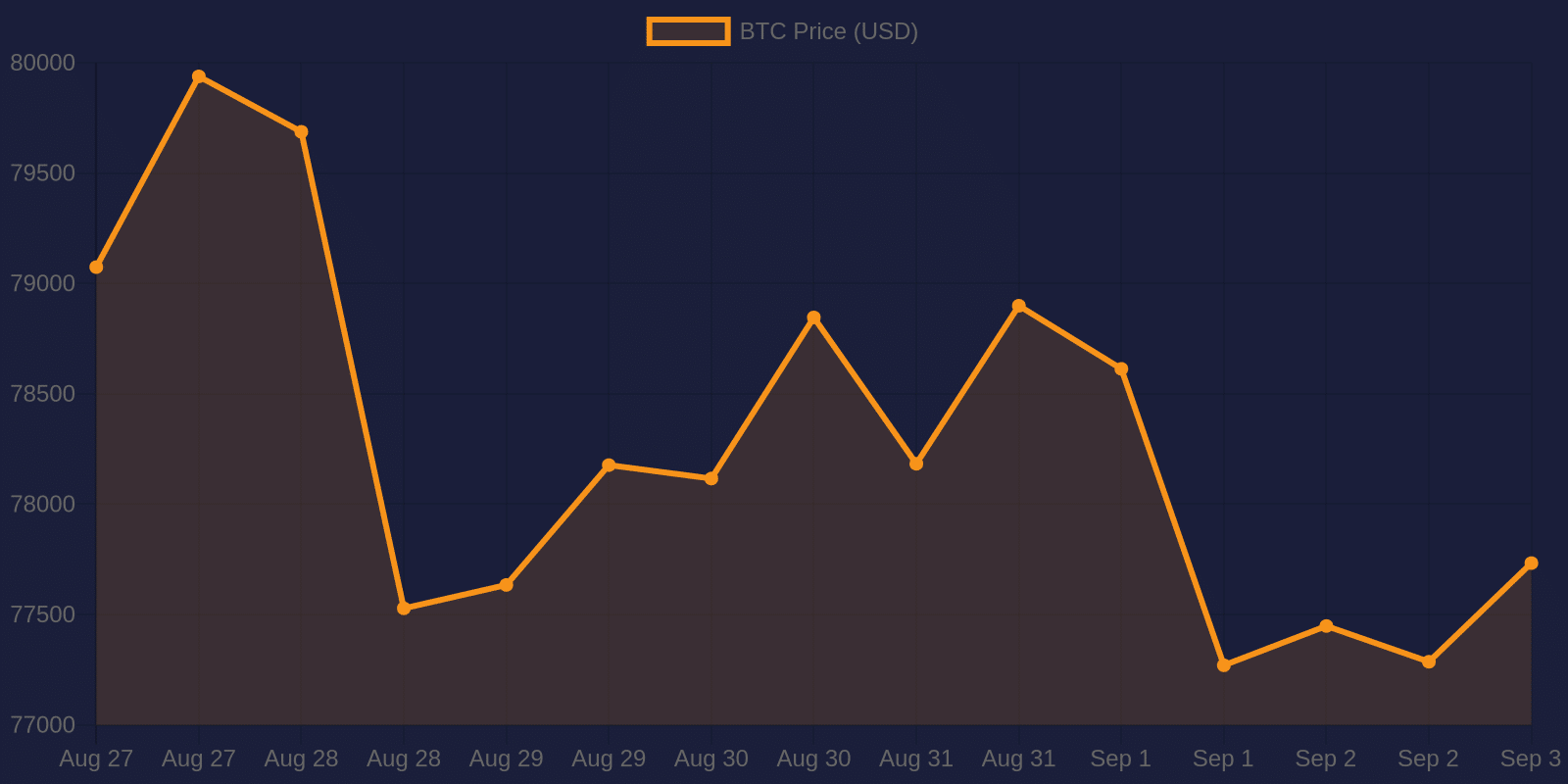 Bitcoin 7-day price chart — September 3, 2026