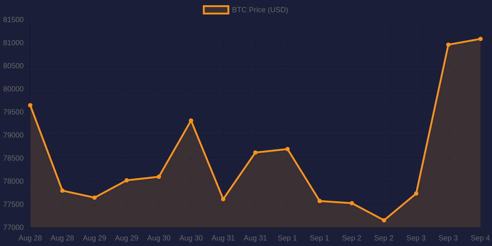 Bitcoin 7-day price chart — September 4, 2026