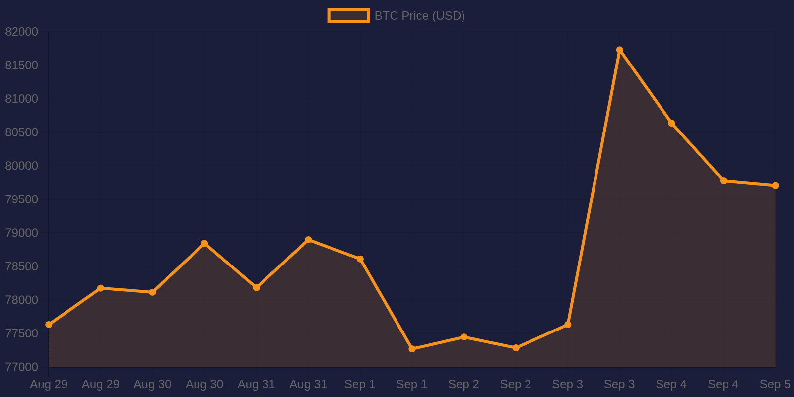 Bitcoin 7-day price chart — September 5, 2026