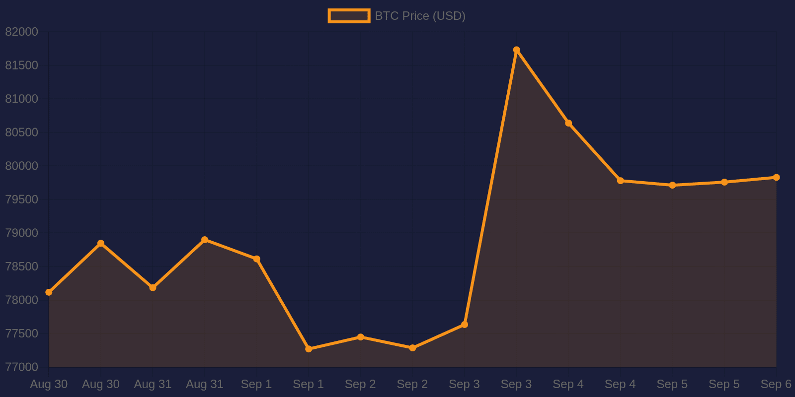 Bitcoin 7-day price chart — September 6, 2026