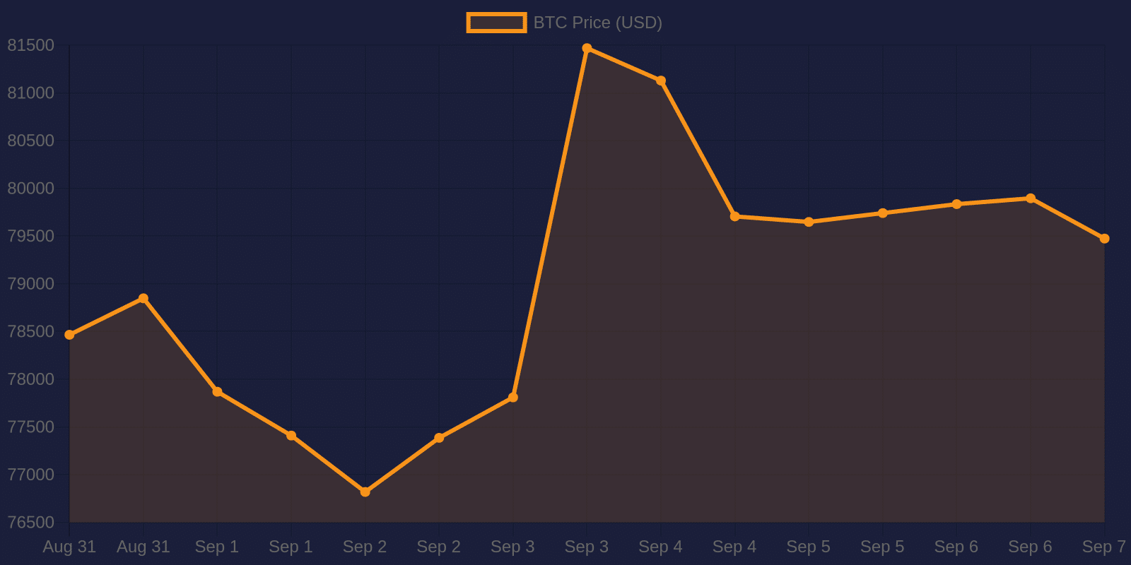Bitcoin 7-day price chart — September 7, 2026