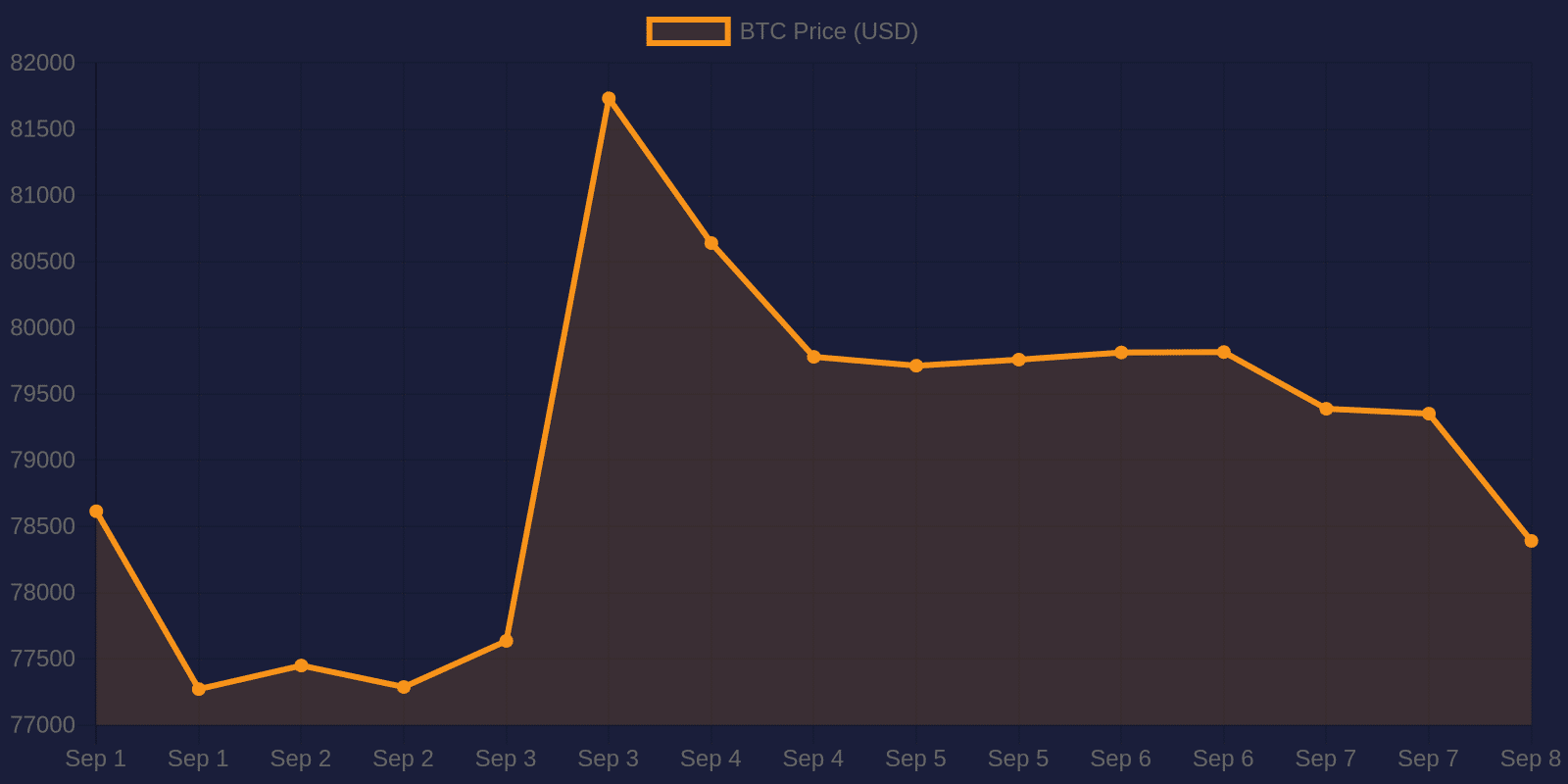 Bitcoin 7-day price chart — September 8, 2026