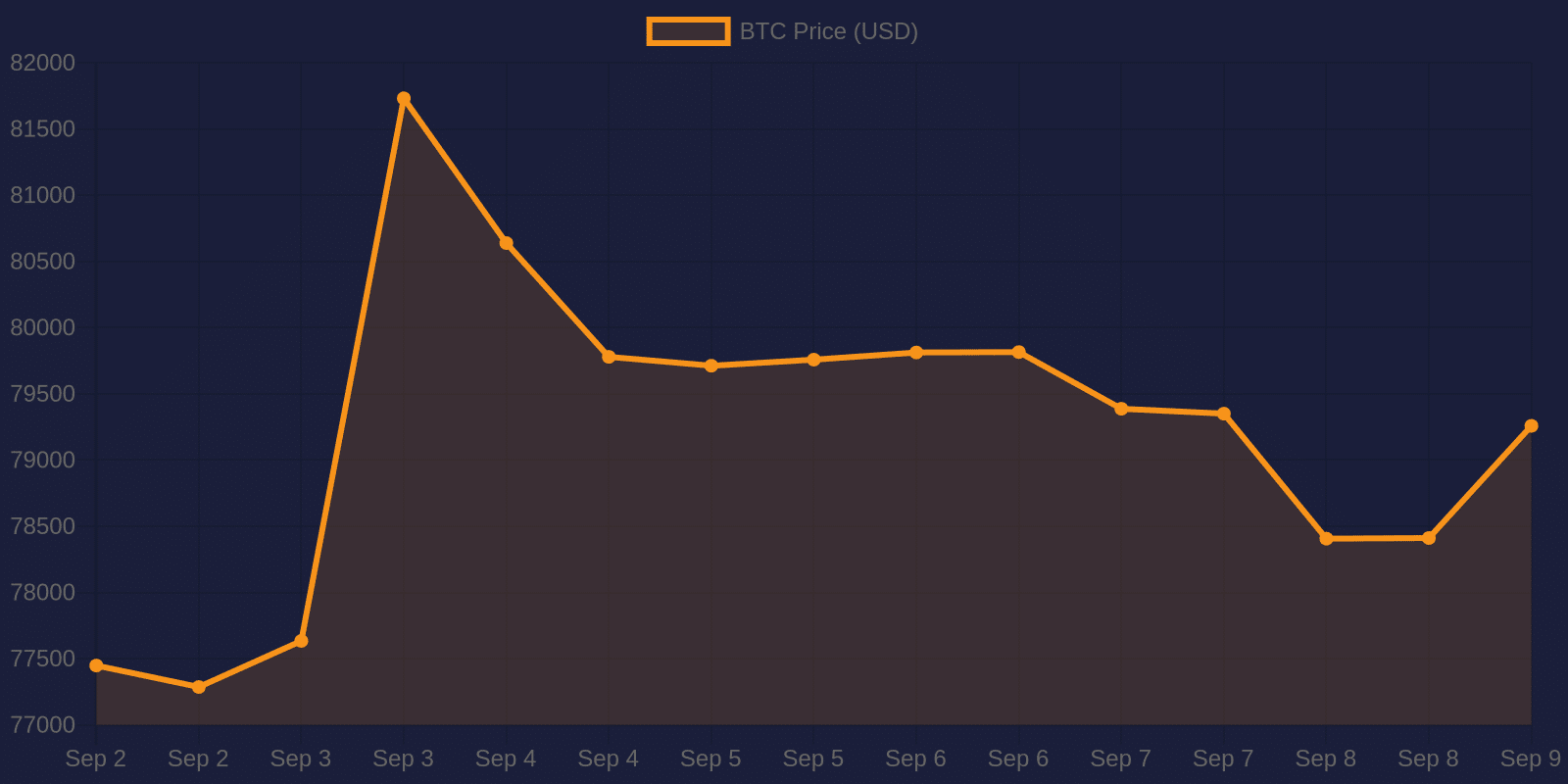 Bitcoin 7-day price chart — September 9, 2026
