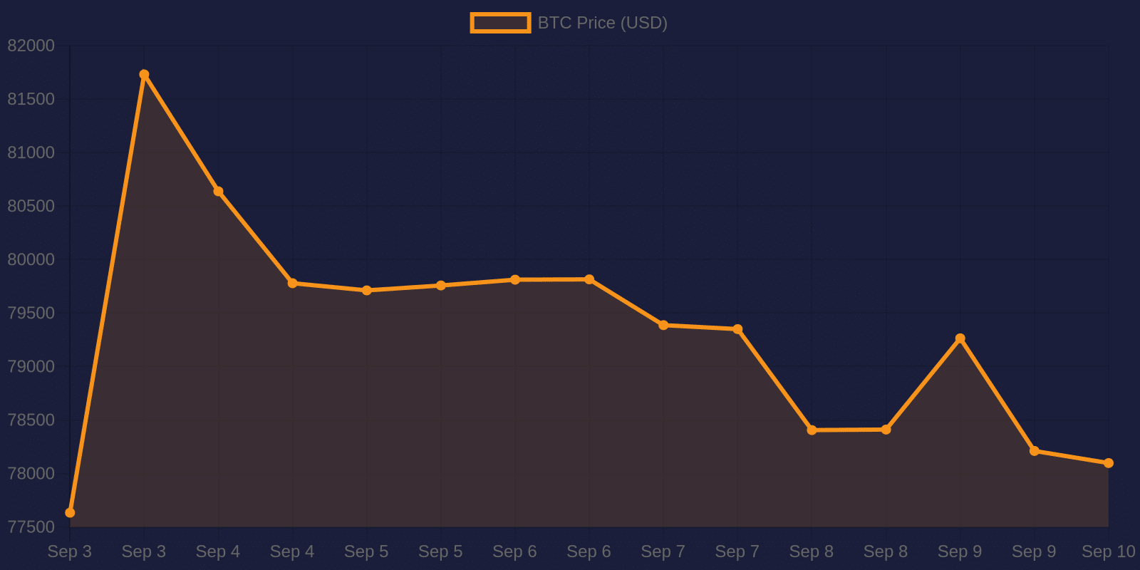 Bitcoin 7-day price chart — September 10, 2026