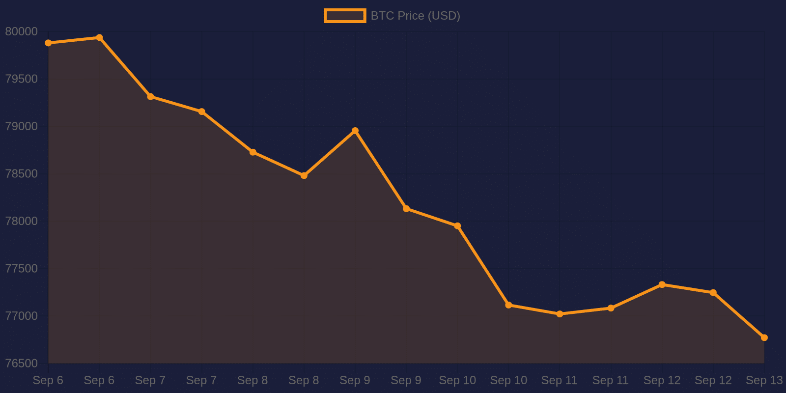 Graphique des prix du Bitcoin sur 7 jours — 13 septembre 2026
