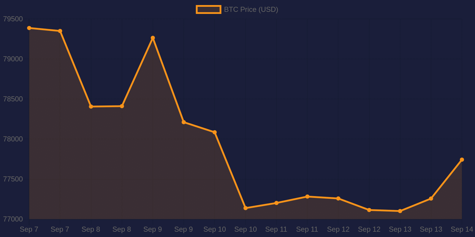Bitcoin 7-day price chart — September 14, 2026