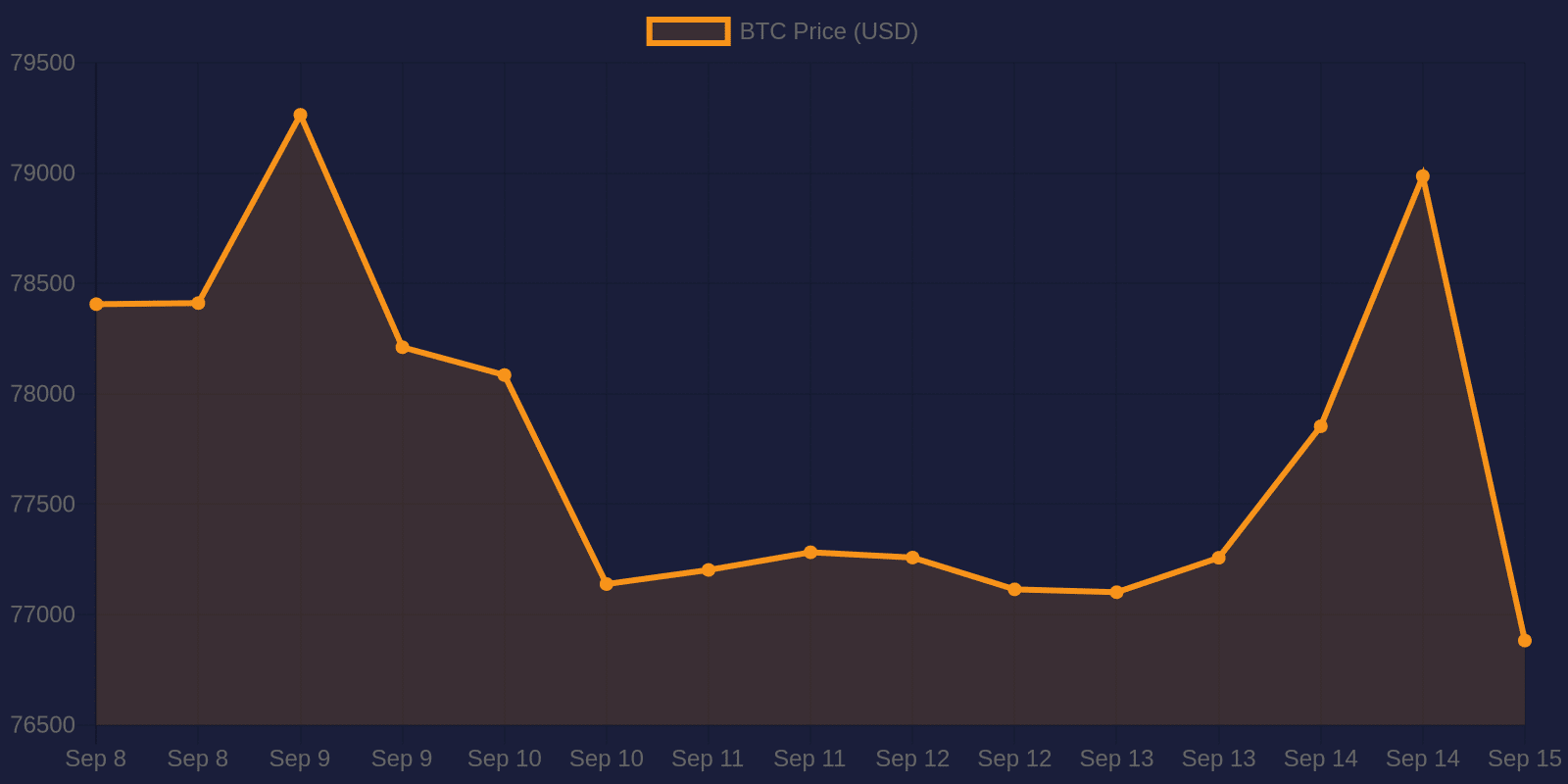 Bitcoin 7-day price chart — September 15, 2026