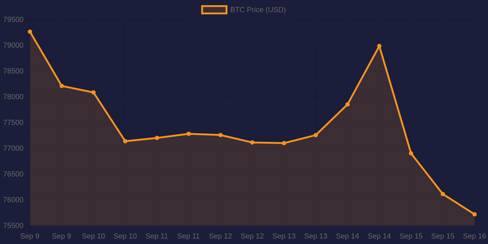 Bitcoin 7-day price chart — September 16, 2026