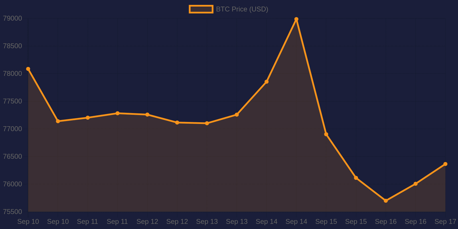 Bitcoin 7-day price chart — September 17, 2026
