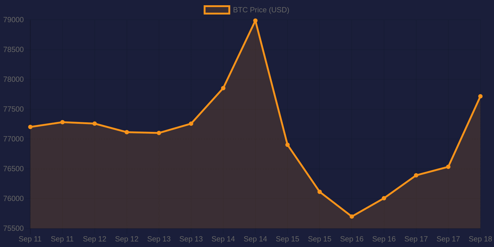 Bitcoin 7-day price chart — September 18, 2026