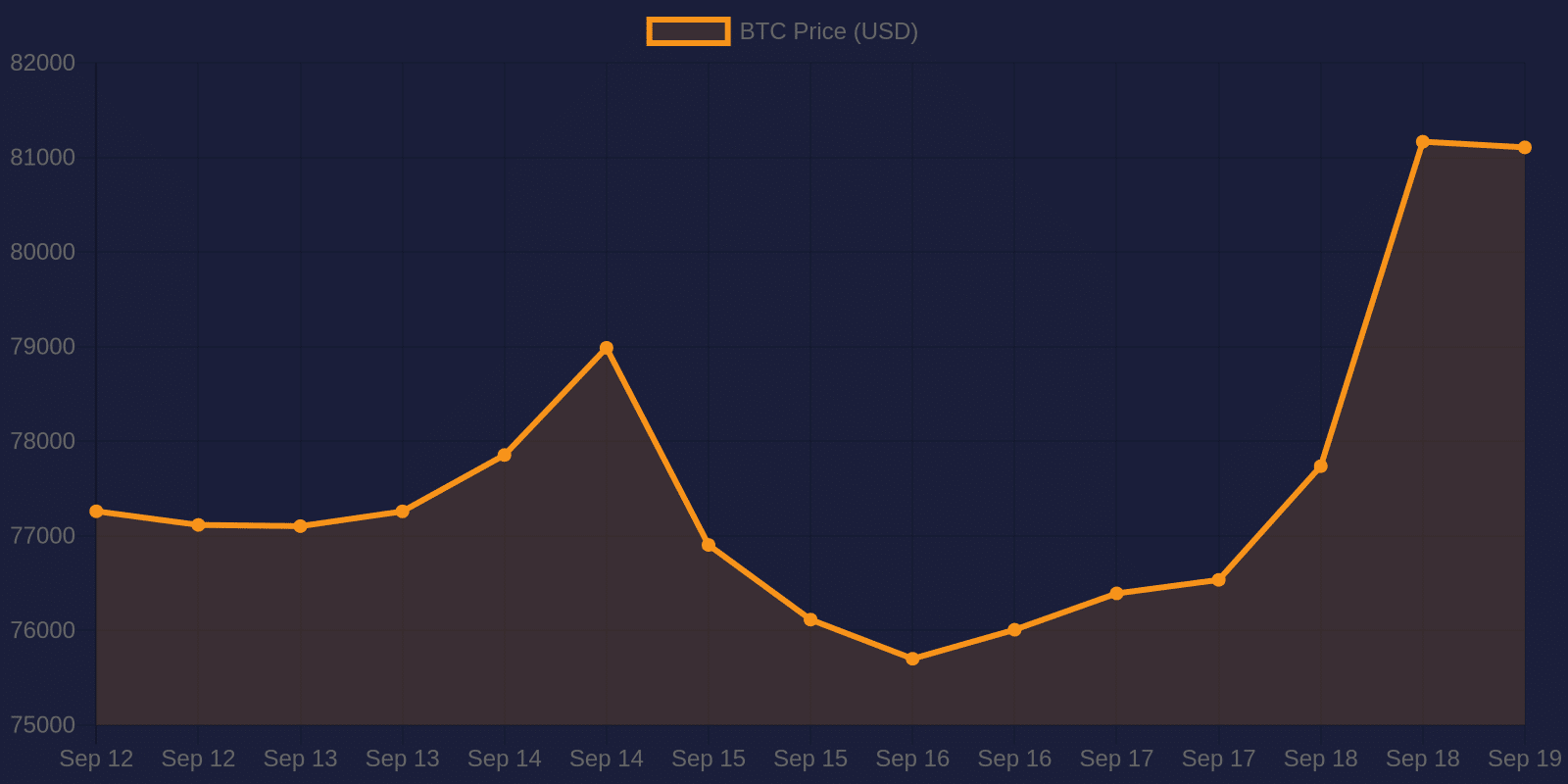 Bitcoin 7-day price chart — September 19, 2026