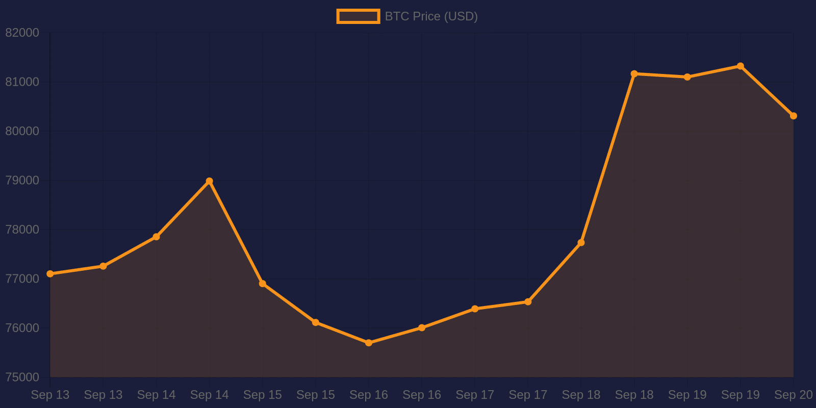 Bitcoin 7-day price chart — September 20, 2026