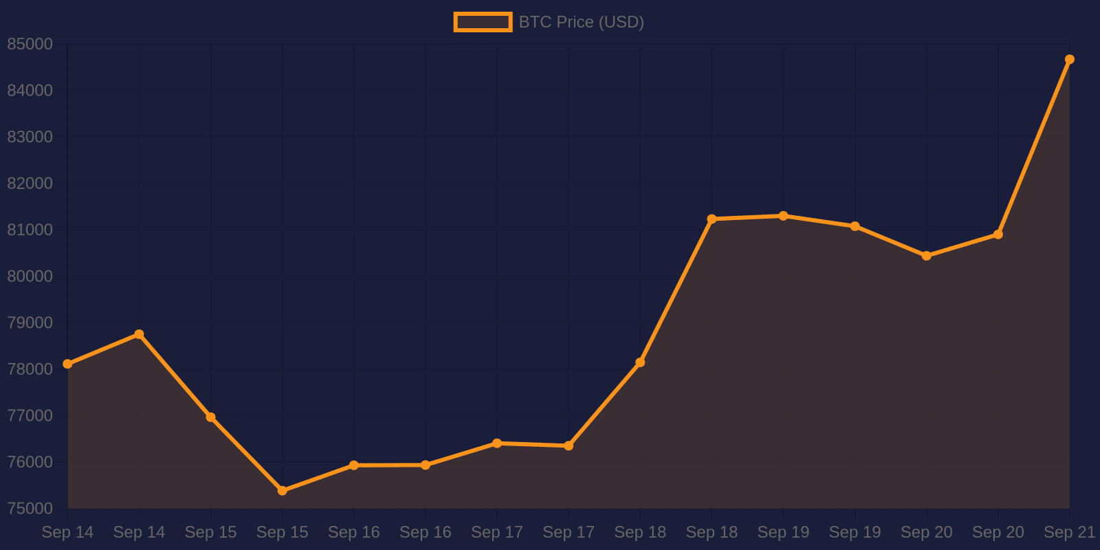 Bitcoin 7-day price chart — September 21, 2026