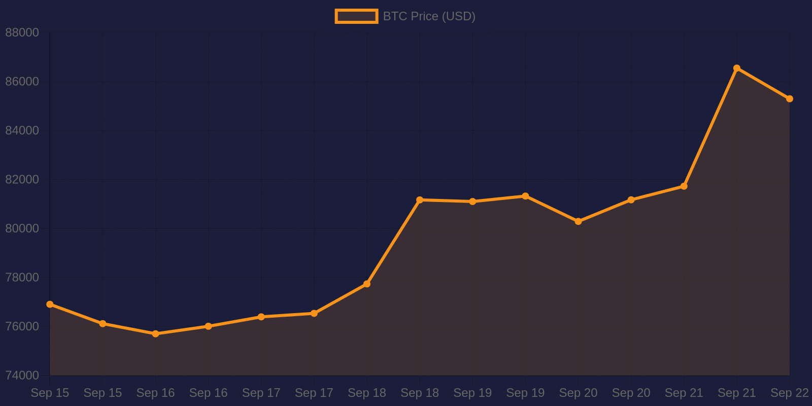 Bitcoin 7-day price chart — September 22, 2026