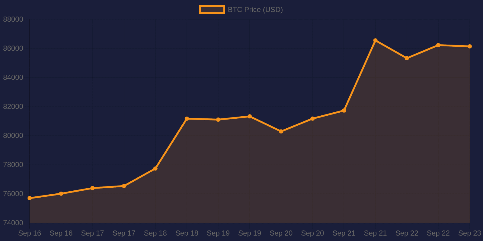 Bitcoin 7-day price chart — September 23, 2026