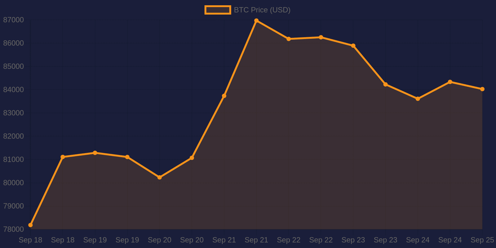 Bitcoin 7-day price chart — September 25, 2026