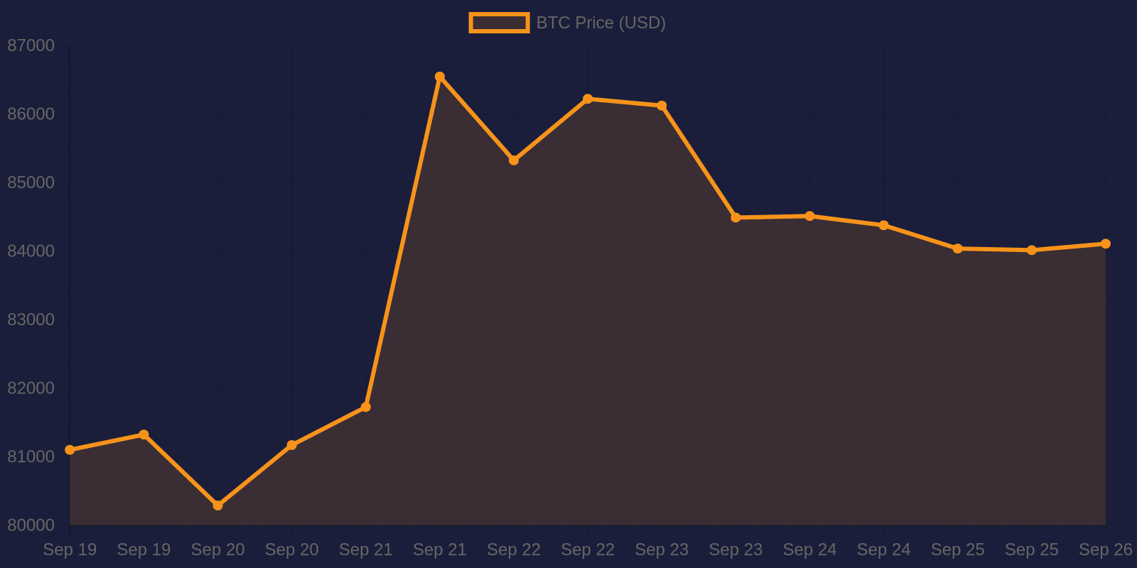 Bitcoin 7-day price chart — September 26, 2026