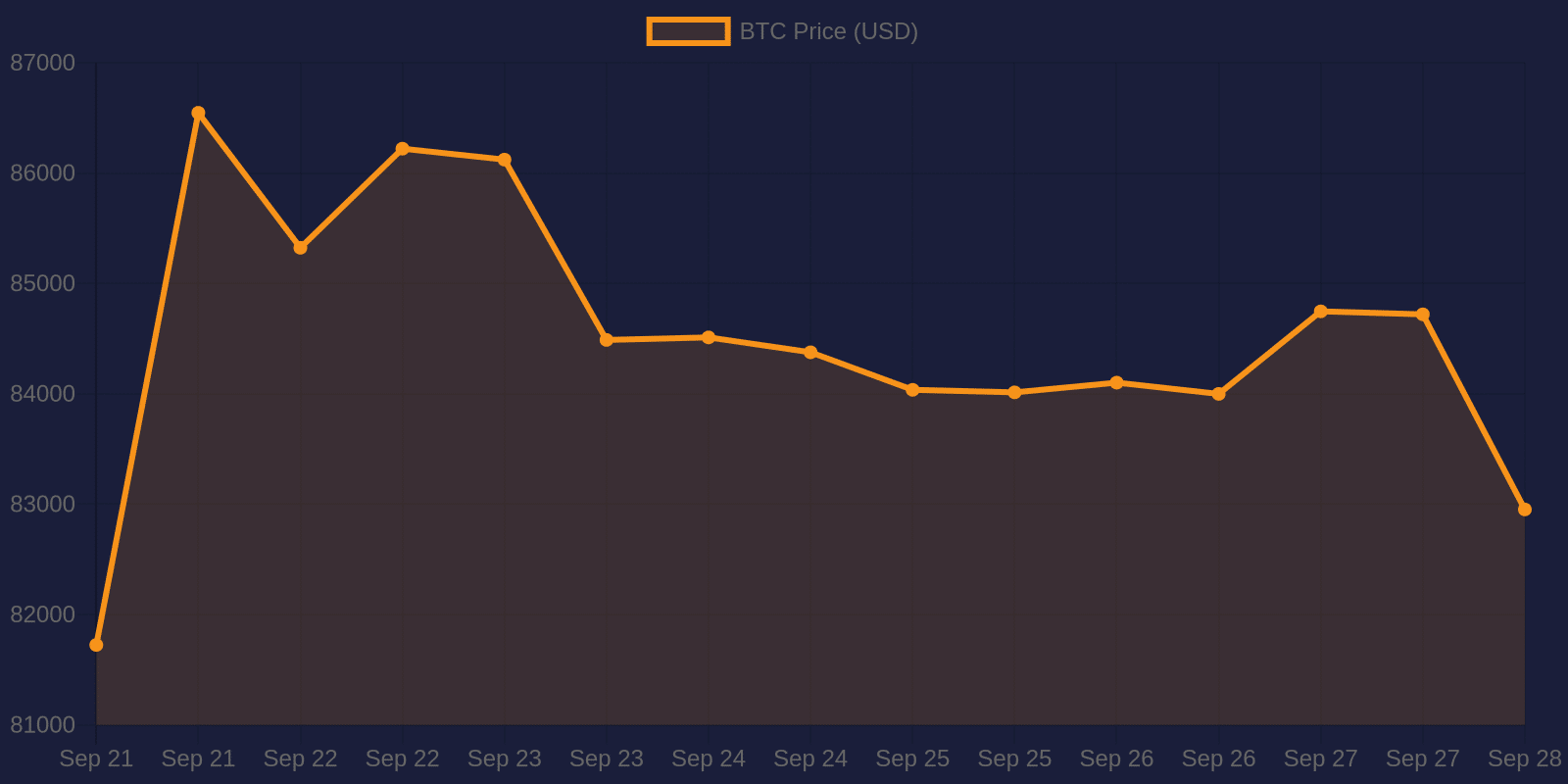 Graphique des prix du Bitcoin sur 7 jours — 28 septembre 2026