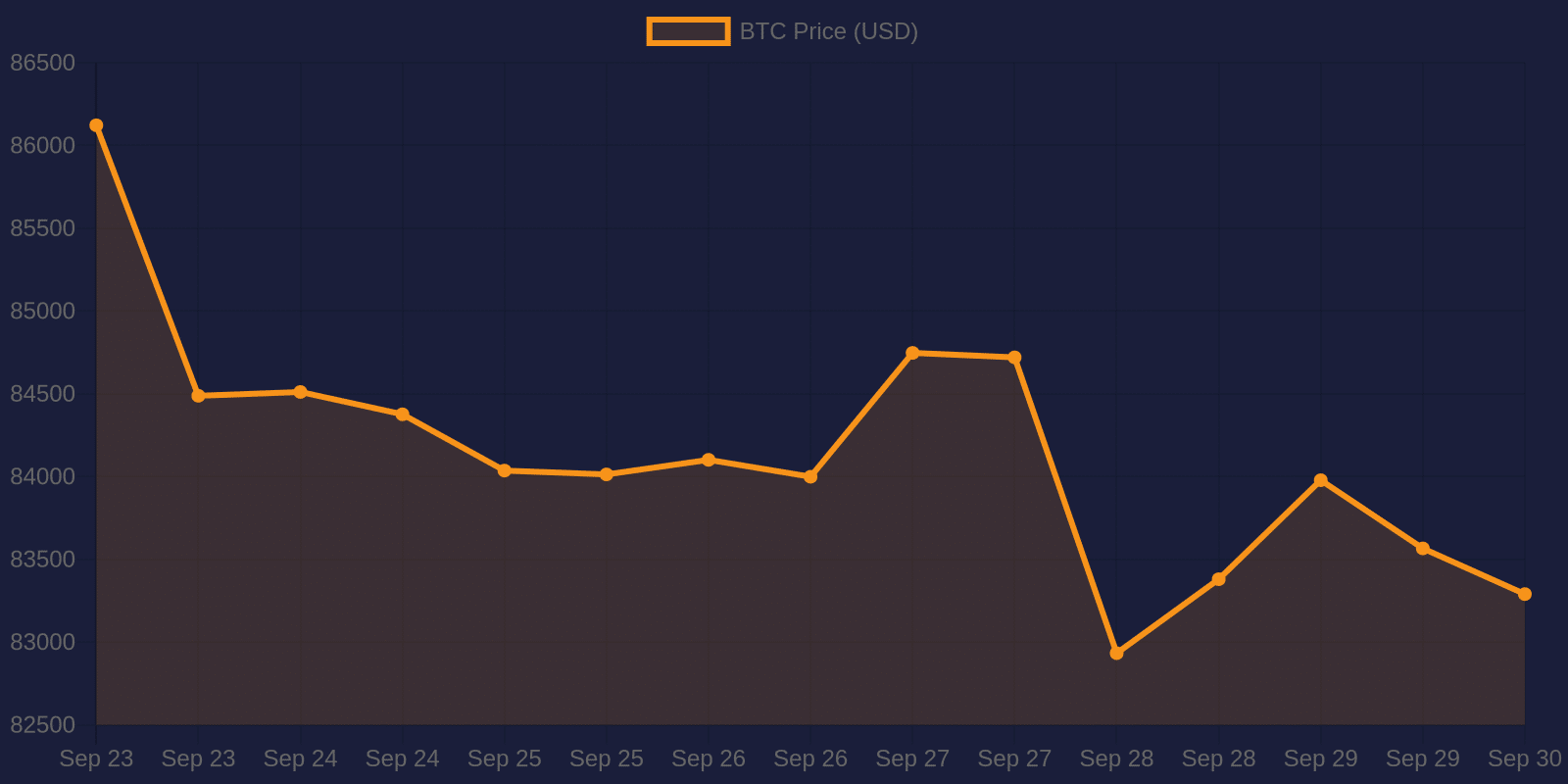 Graphique des prix du Bitcoin sur 7 jours — 30 septembre 2026